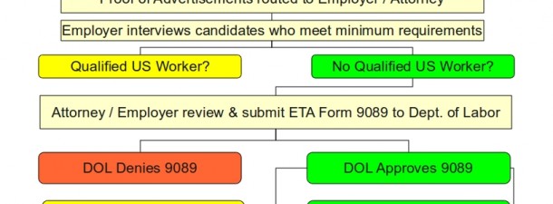 Perm Process Flow Chart